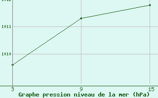 Courbe de la pression atmosphrique pour Fuengirola