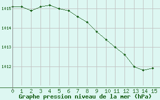 Courbe de la pression atmosphrique pour Barnova