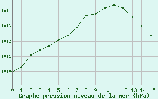 Courbe de la pression atmosphérique pour Brest (29)