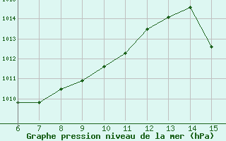 Courbe de la pression atmosphrique pour Rize