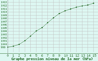 Courbe de la pression atmosphrique pour Angers-Beaucouz (49)