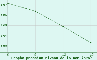 Courbe de la pression atmosphrique pour Hopa