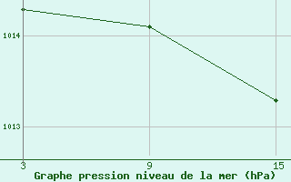 Courbe de la pression atmosphrique pour Puerto de San Isidro