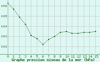 Courbe de la pression atmosphrique pour Bergerac (24)