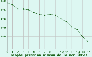 Courbe de la pression atmosphrique pour Saint-Pierre-de-la-Fage (34)