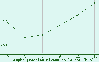 Courbe de la pression atmosphrique pour Kalevala