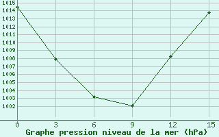 Courbe de la pression atmosphrique pour Omno-Gobi