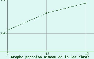 Courbe de la pression atmosphrique pour Guelma / Bouchegouf