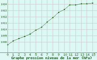 Courbe de la pression atmosphrique pour Corny-sur-Moselle (57)