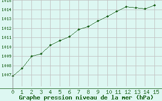 Courbe de la pression atmosphrique pour Montaigut-sur-Save (31)