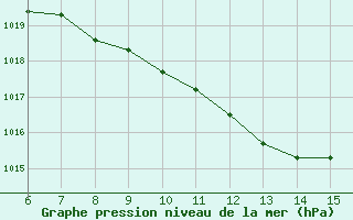 Courbe de la pression atmosphrique pour Morphou