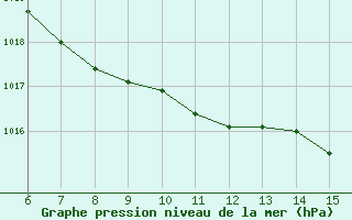 Courbe de la pression atmosphrique pour Bihac