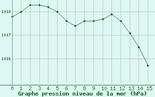 Courbe de la pression atmosphrique pour Saint-Clment-de-Rivire (34)