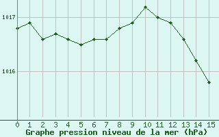Courbe de la pression atmosphérique pour Nantes (44)