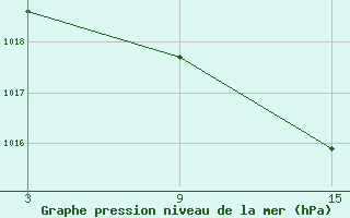 Courbe de la pression atmosphrique pour La Pinilla, estacin de esqu