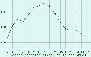 Courbe de la pression atmosphérique pour Guéret Saint-Laurent (23)