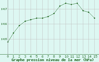 Courbe de la pression atmosphérique pour Arles-Ouest (13)