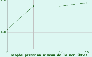 Courbe de la pression atmosphrique pour Hopa