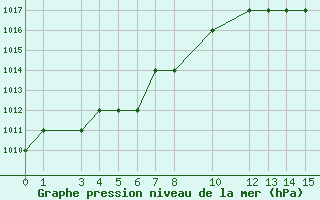 Courbe de la pression atmosphrique pour Oran/Tafaraoui