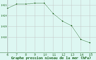 Courbe de la pression atmosphrique pour Bihac