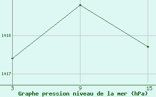 Courbe de la pression atmosphrique pour Arages del Puerto