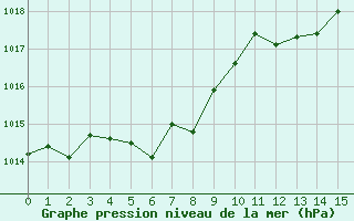 Courbe de la pression atmosphérique pour Corny-sur-Moselle (57)