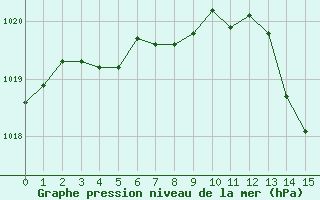 Courbe de la pression atmosphérique pour Annecy (74)