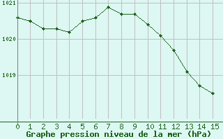 Courbe de la pression atmosphrique pour Ferrara