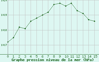 Courbe de la pression atmosphrique pour Florennes (Be)