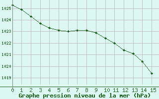 Courbe de la pression atmosphérique pour Poitiers (86)