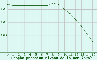 Courbe de la pression atmosphérique pour Cointe - Liège (Be)