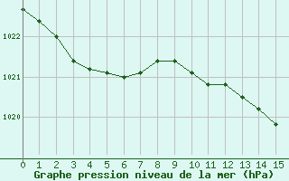 Courbe de la pression atmosphrique pour Ploudalmezeau (29)