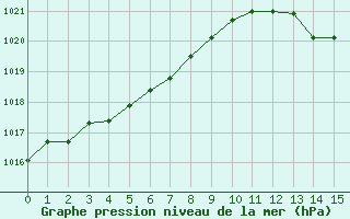 Courbe de la pression atmosphérique pour Blois (41)