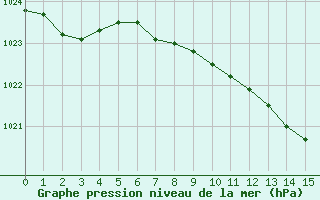 Courbe de la pression atmosphrique pour Waibstadt