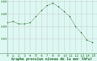 Courbe de la pression atmosphérique pour Locarno (Sw)