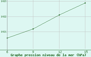 Courbe de la pression atmosphrique pour Hopa