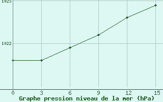 Courbe de la pression atmosphrique pour Ust-Hajrjuzovo