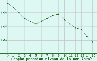Courbe de la pression atmosphérique pour Deauville (14)