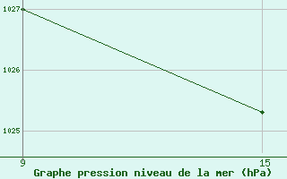 Courbe de la pression atmosphrique pour La Pinilla, estacin de esqu