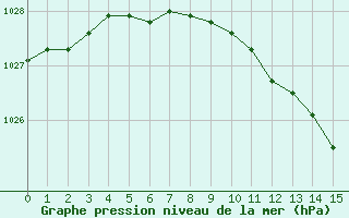 Courbe de la pression atmosphrique pour Narva