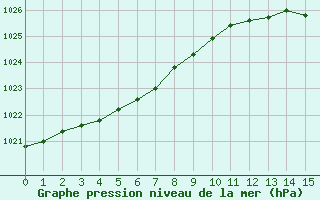 Courbe de la pression atmosphrique pour Herblay-sur-Seine (95)