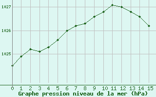 Courbe de la pression atmosphérique pour Paray-le-Monial - St-Yan (71)