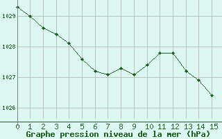 Courbe de la pression atmosphérique pour Vars - Col de Jaffueil (05)