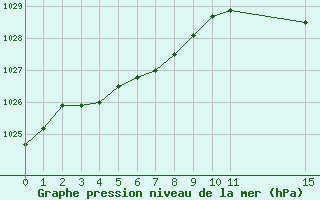 Courbe de la pression atmosphrique pour Sint Katelijne-waver (Be)