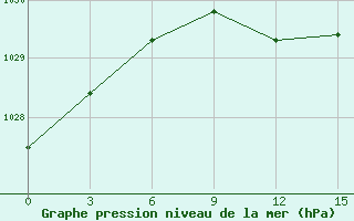 Courbe de la pression atmosphrique pour Niznij Novgorod