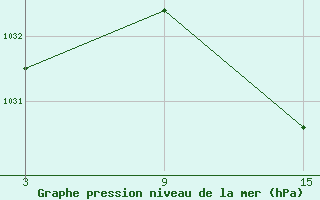 Courbe de la pression atmosphrique pour Villardeciervos