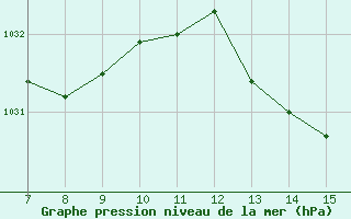 Courbe de la pression atmosphérique pour Carquefou (44)