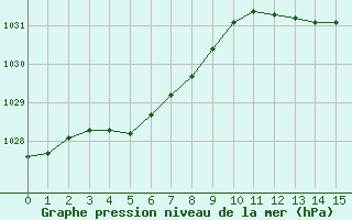 Courbe de la pression atmosphérique pour Cap Corse (2B)
