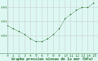 Courbe de la pression atmosphérique pour Ouessant (29)