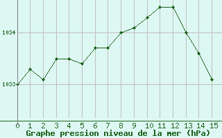 Courbe de la pression atmosphérique pour Bourg-en-Bresse (01)